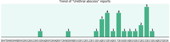 Urethral abscess: 26 reports from FDA and social media. Urethral abscess: 26 reports.